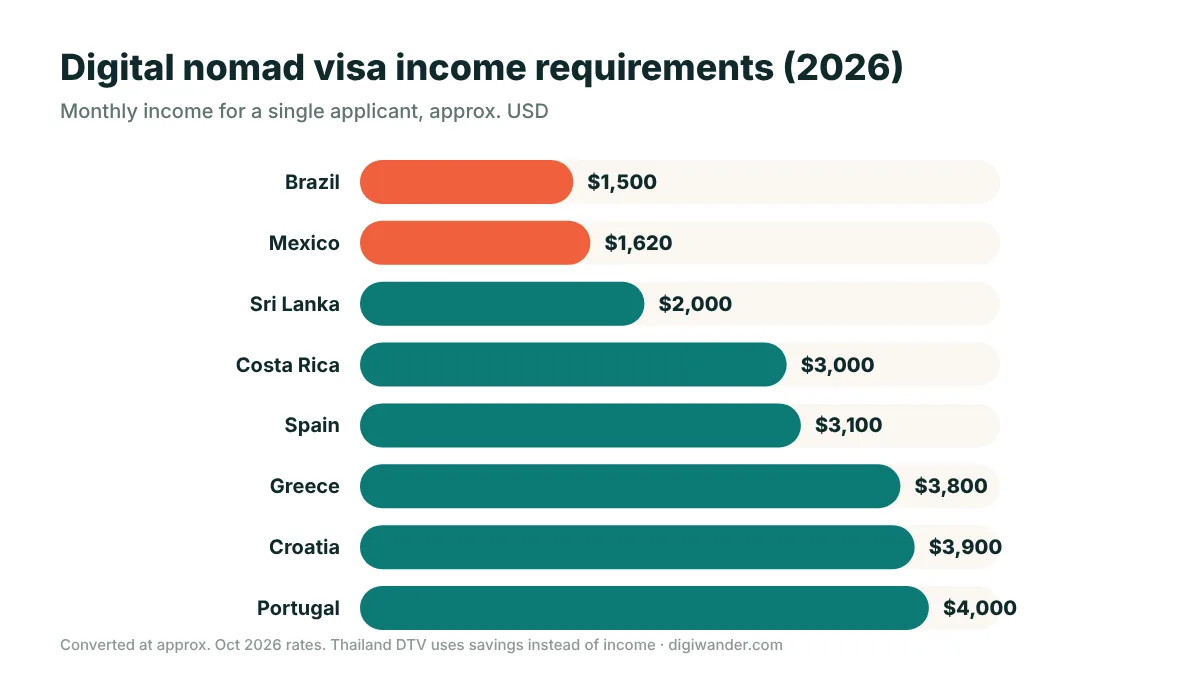 Bar chart comparing monthly income requirements for digital nomad visas in Brazil, Mexico, Sri Lanka, Spain, Costa Rica, Greece, Croatia and Portugal in 2026