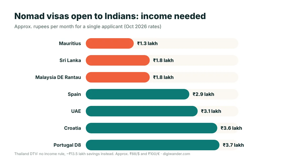 Chart of monthly income needed for digital nomad visas open to Indian citizens: Mauritius, Sri Lanka, Malaysia, Spain, UAE, Croatia, Portugal