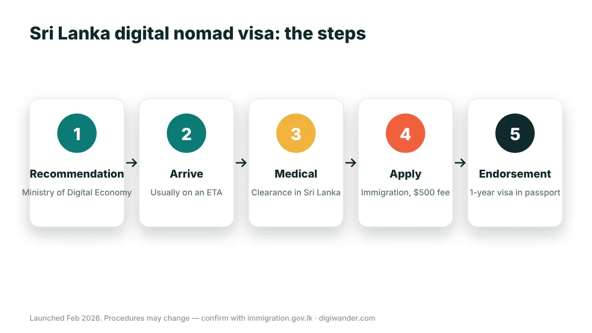 Step-by-step graphic of the Sri Lanka digital nomad visa process: ministry recommendation, arrival, medical clearance, application, passport endorsement