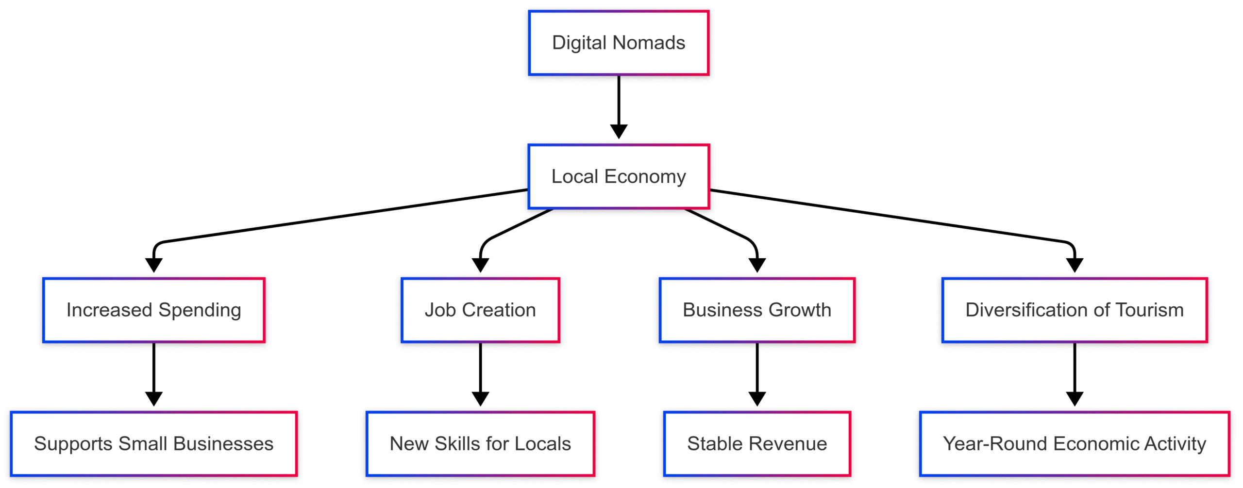 Digital nomads: a benefit or burden for local communities? Digital nomads: a benefit or burden for local communities?