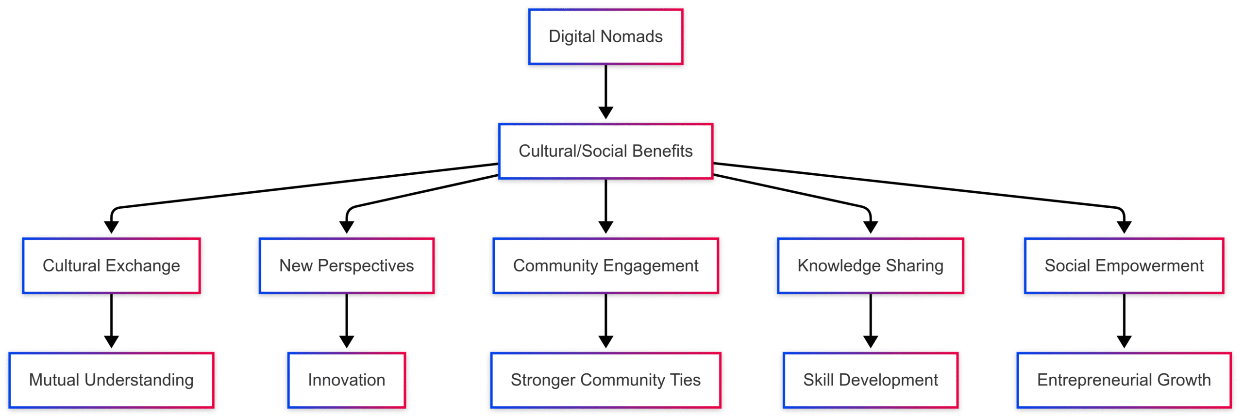 Digital nomads: a benefit or burden for local communities? Digital nomads: a benefit or burden for local communities?