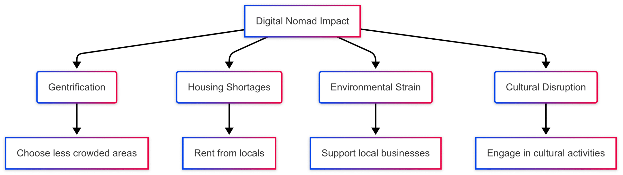 Challenges of Digital Nomading in Developing Countries Challenges of Digital Nomading in Developing Countries