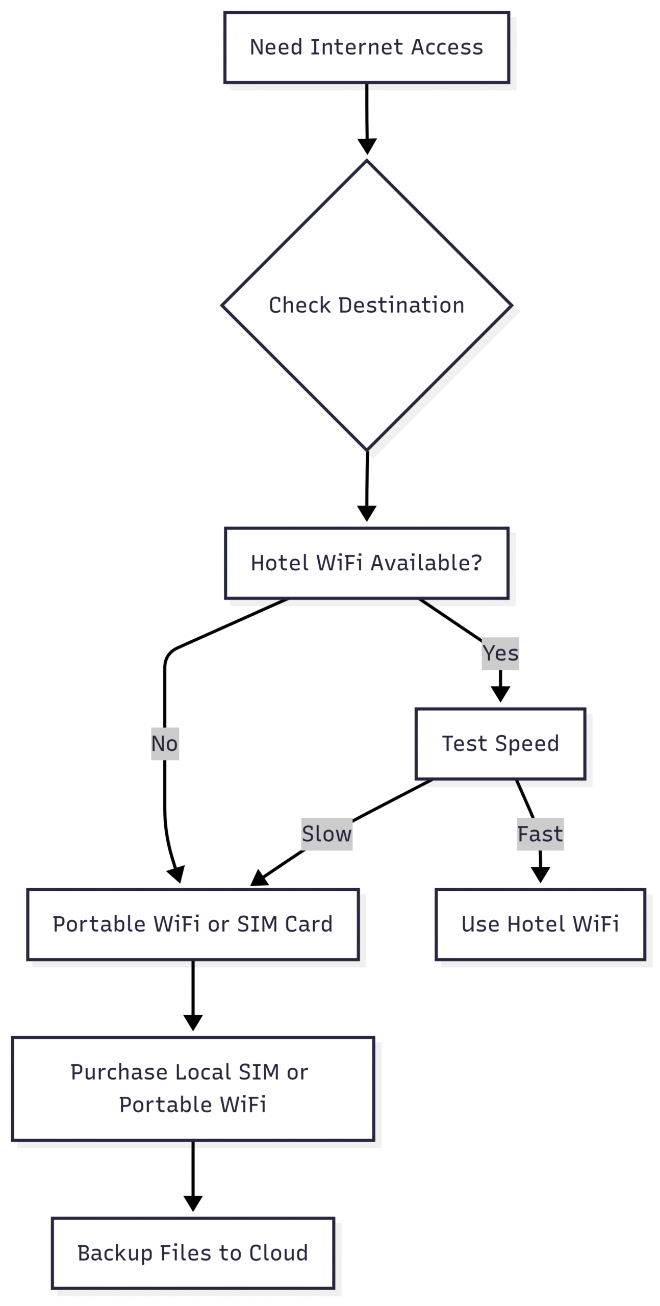 Chart: Connectivity Decision Flow