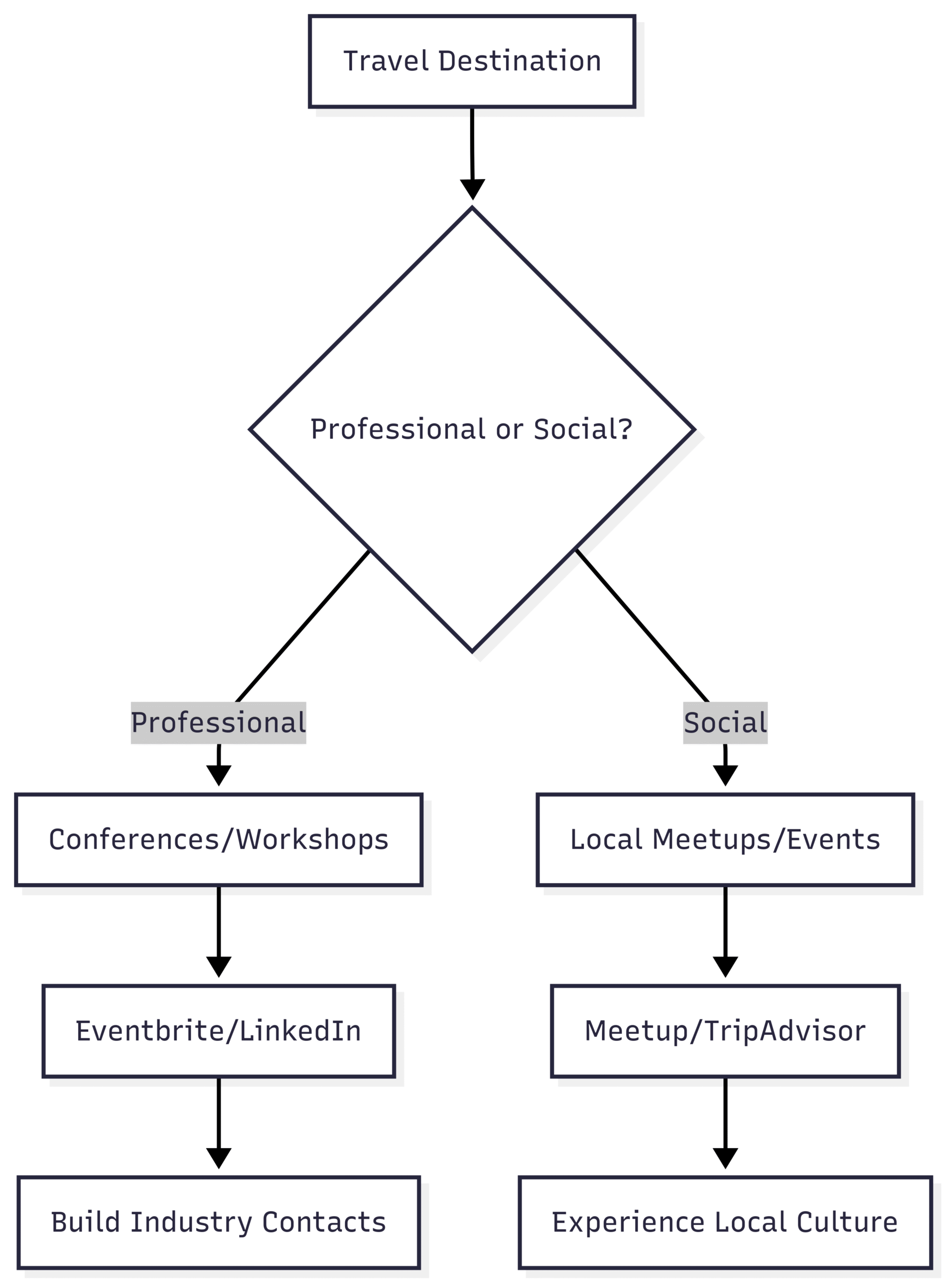 Chart: Networking Opportunities