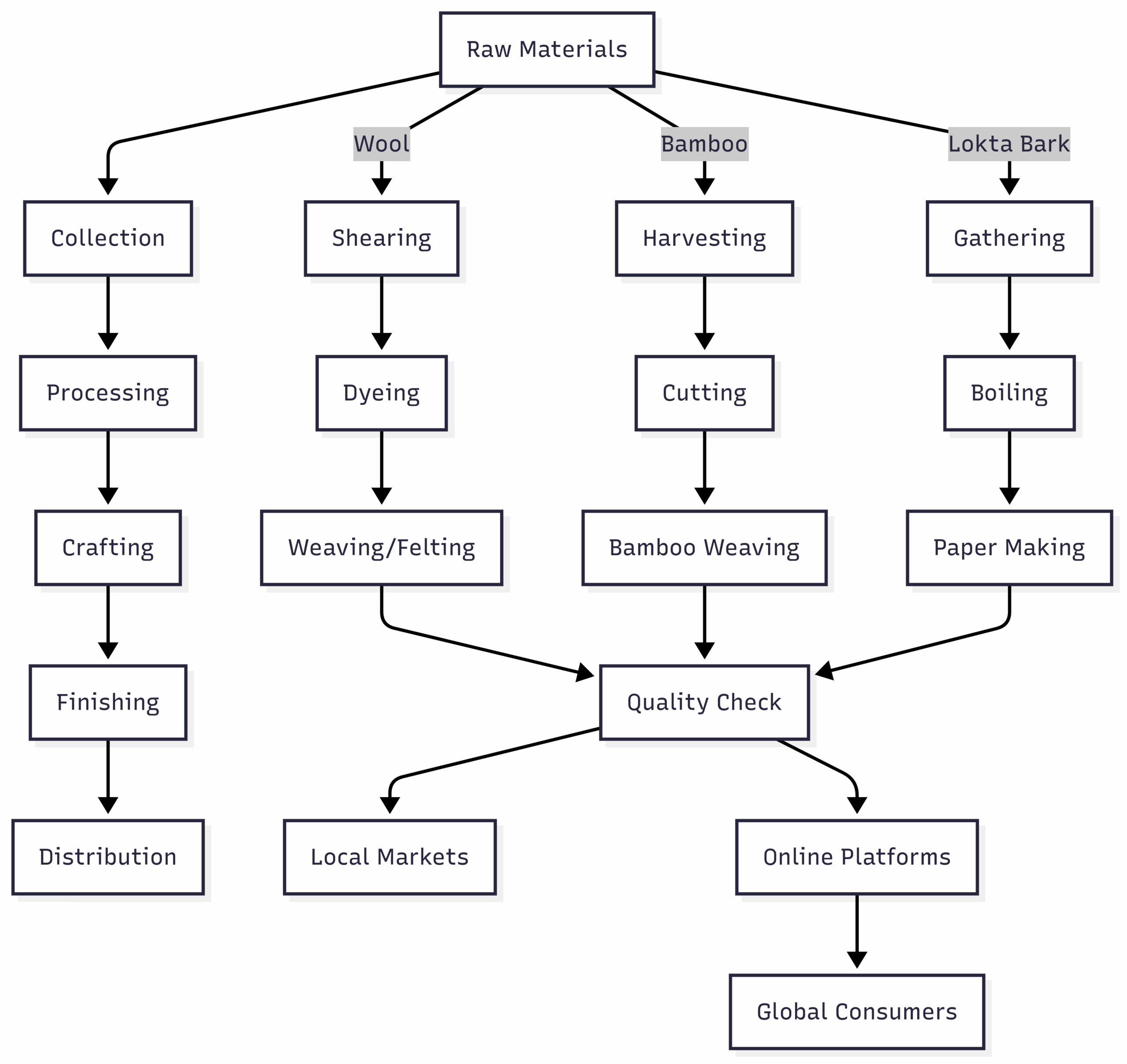 Chart: Craft Production Process in Rural Nepal