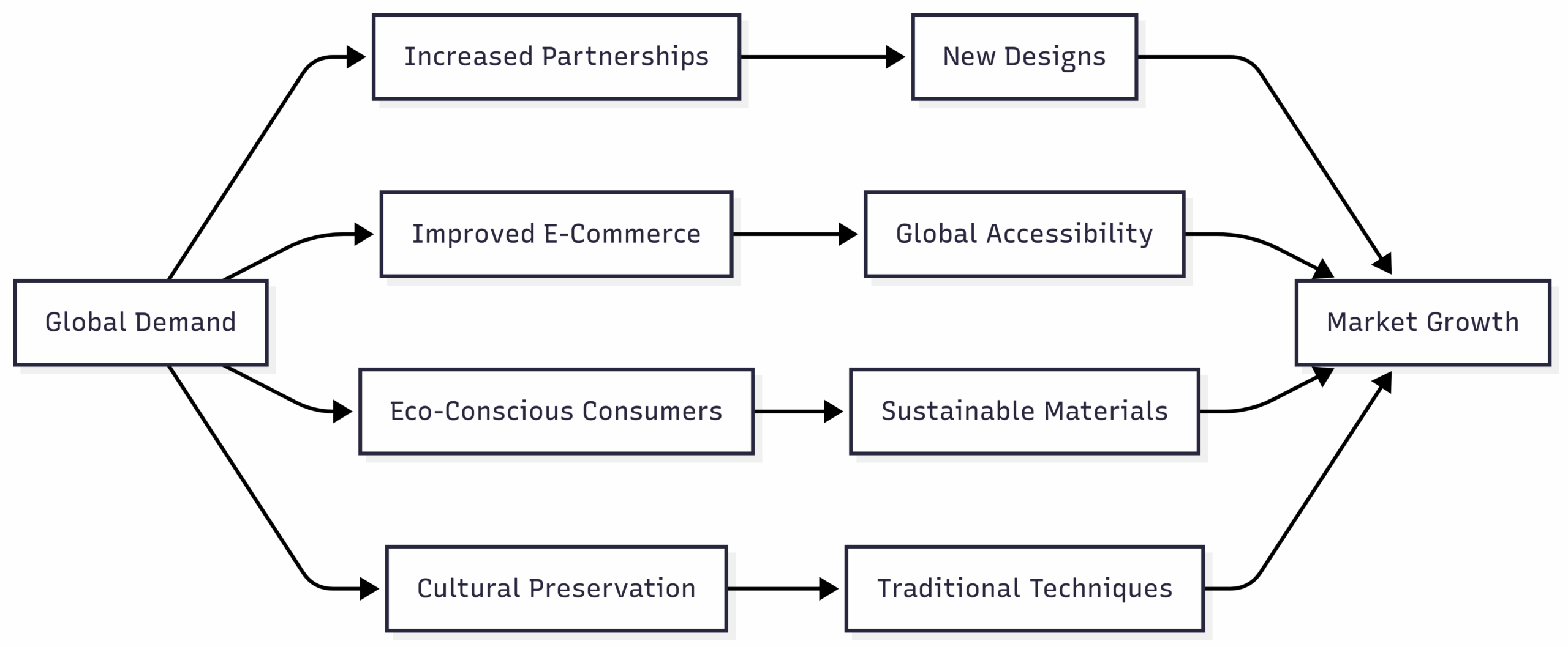 Chart: Future Trends in Rural Crafts