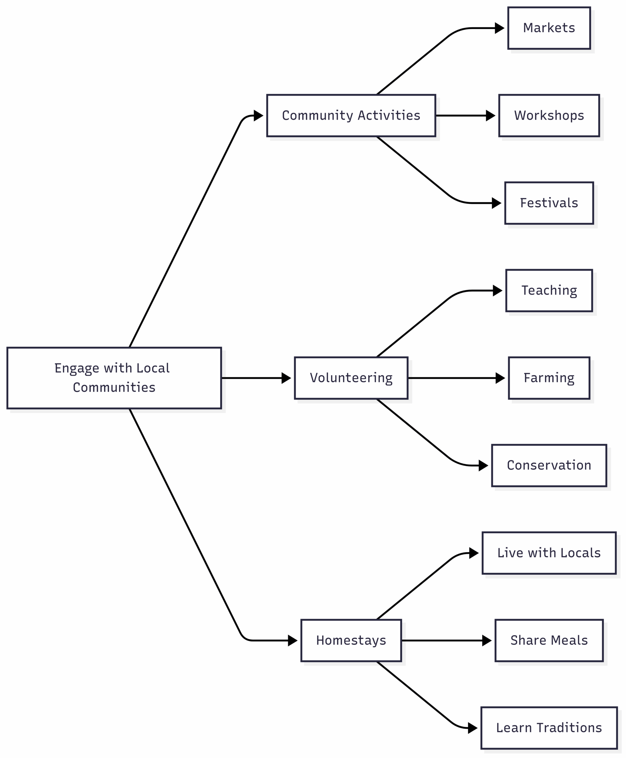 Chart: Community Engagement Options