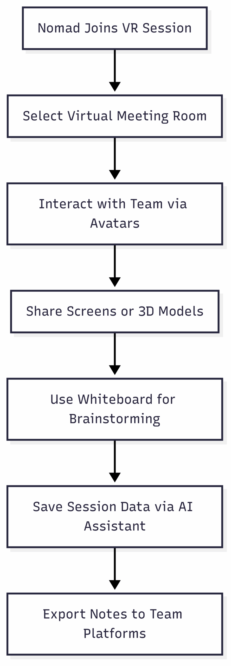 Chart: Workflow of a Virtual Collaboration Session
