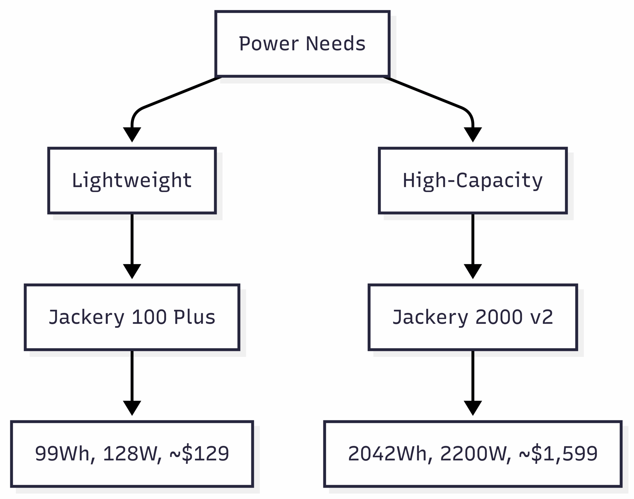 Essential Tools: Jackery Solar Generators for Digital Nomads