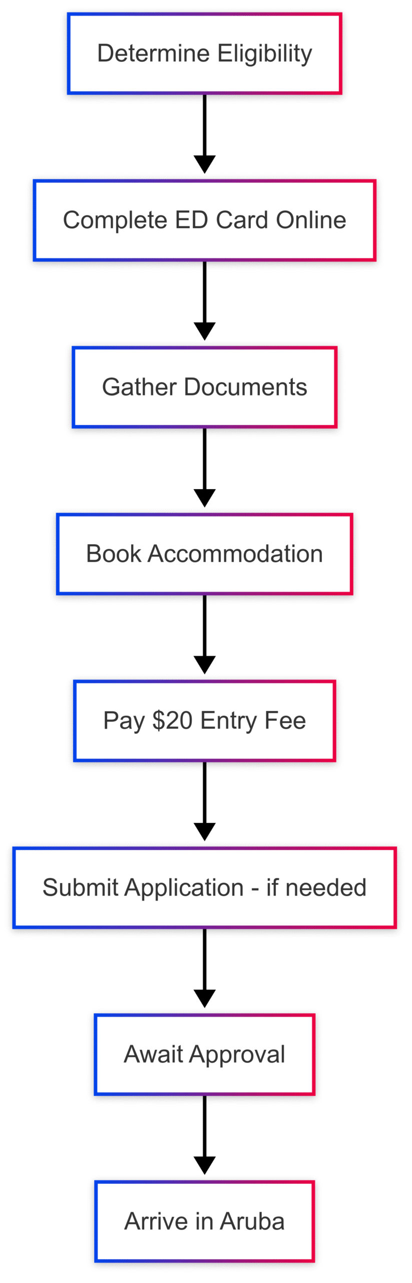 Aruba Digital Nomad Visa - Eligibility and Requirements Aruba Digital Nomad Visa - Eligibility and Requirements