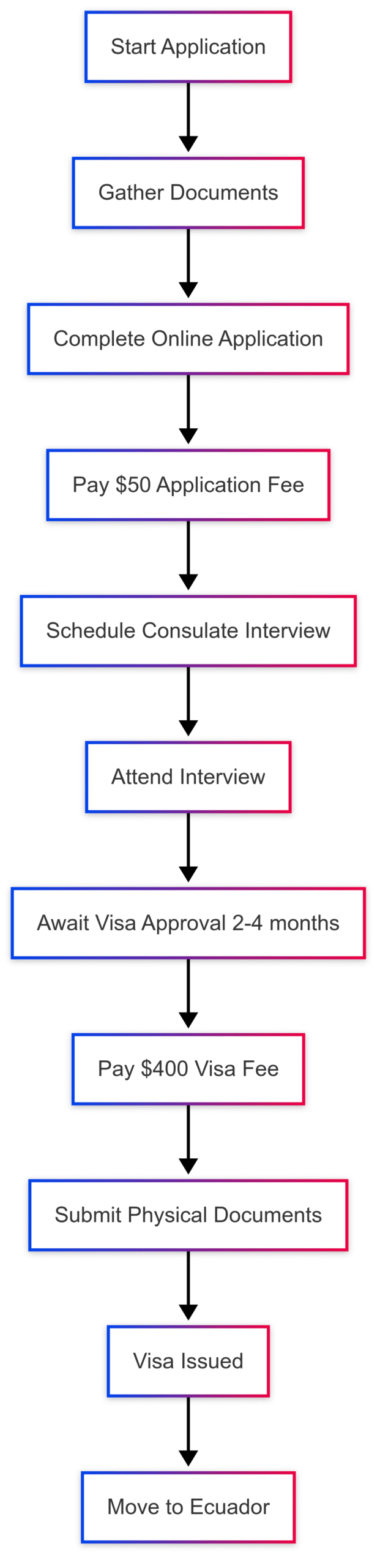 Ecuador Digital Nomad Visa - Rentista Visa Requirements Ecuador Digital Nomad Visa - Rentista Visa Requirements