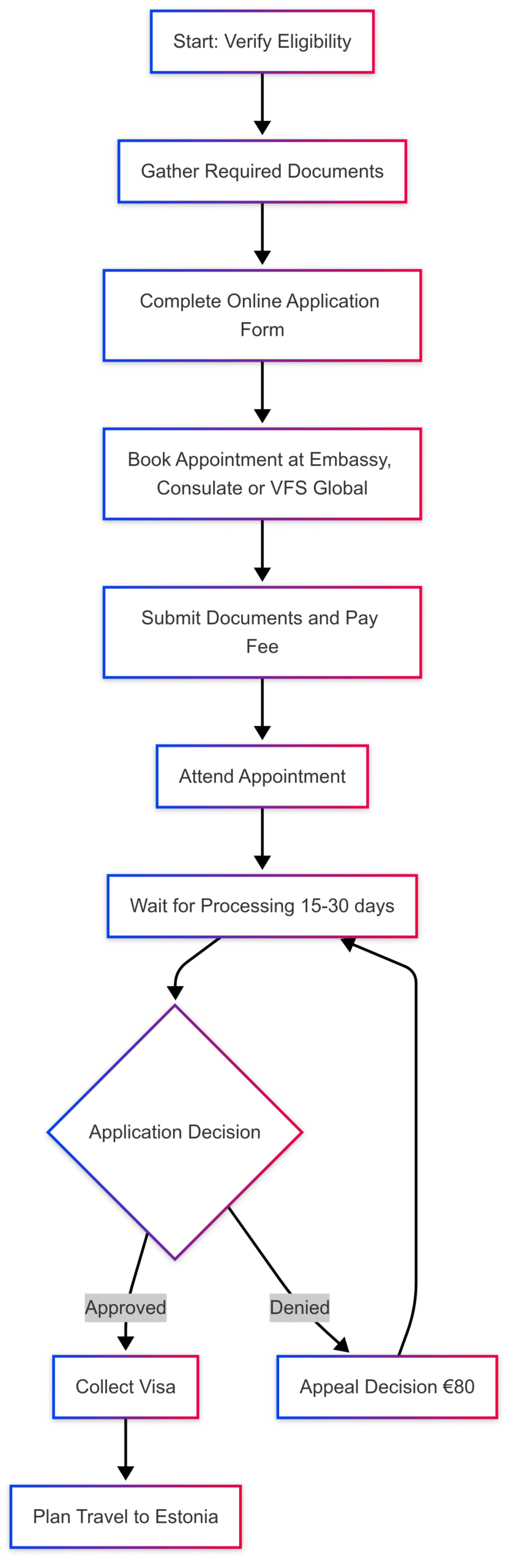 Estonia Digital Nomad Visa - Eligibility and Application Estonia Digital Nomad Visa - Eligibility and Application