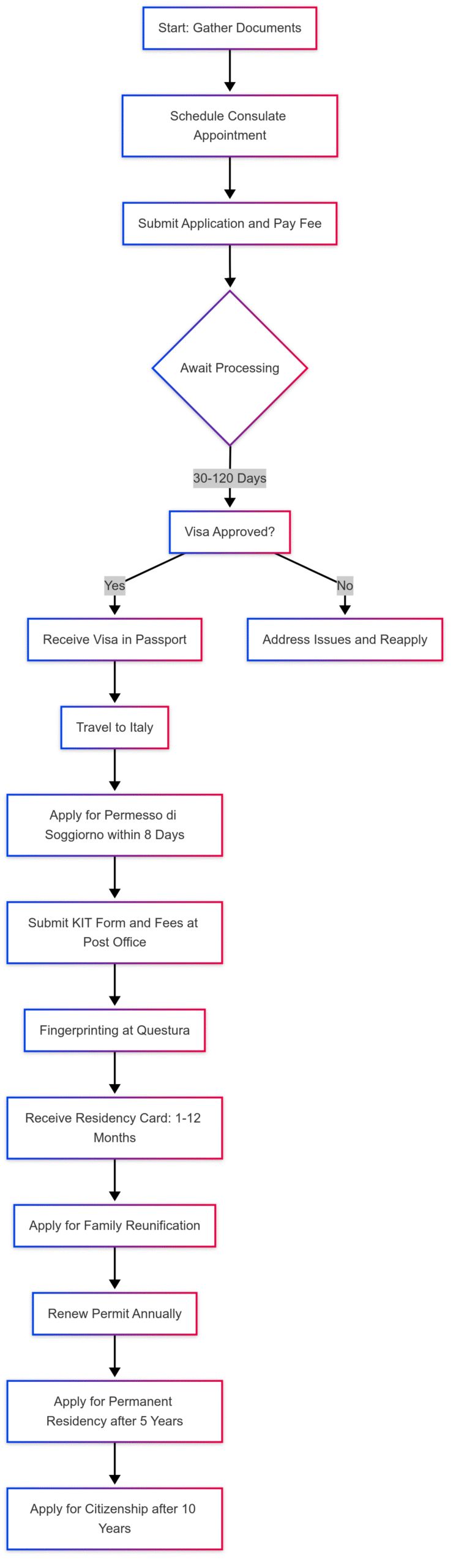 Italy digital nomad visa guide: eligibility, process, and more Italy digital nomad visa guide: eligibility, process, and more