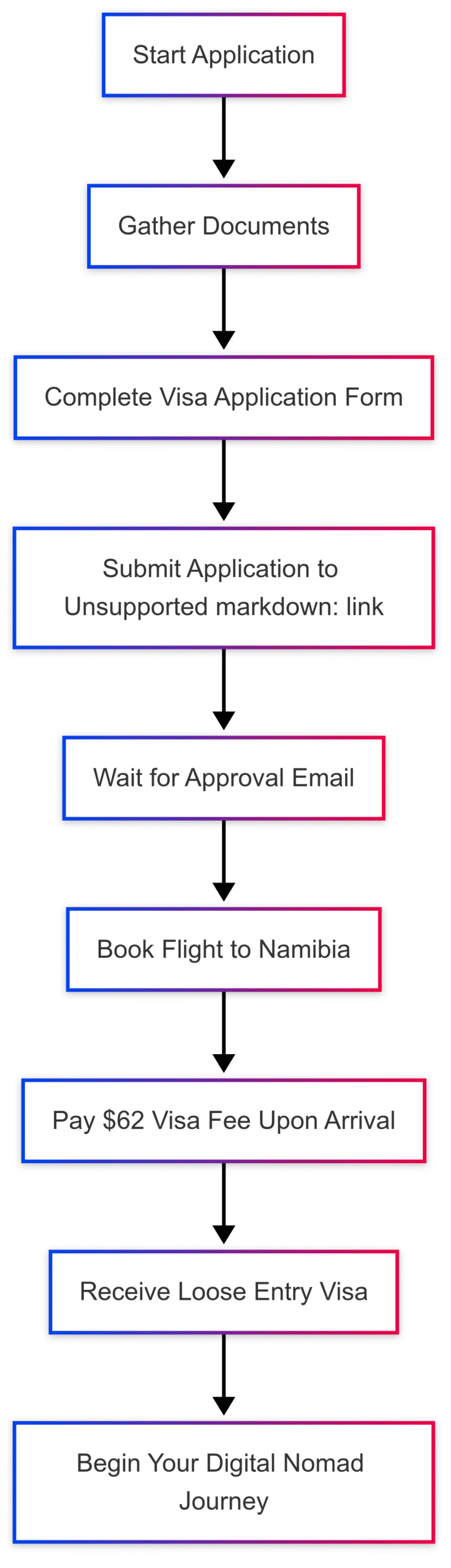 Namibia Digital Nomad Visa: How to Apply in 3 Steps Namibia Digital Nomad Visa: How to Apply in 3 Steps