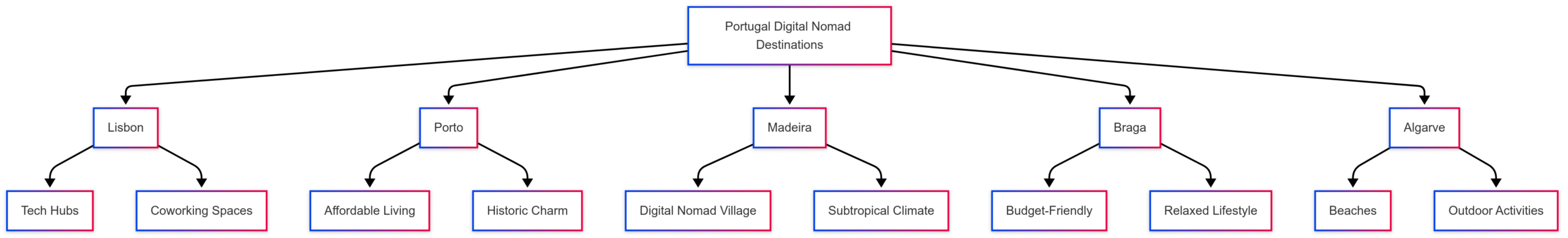 Portugal's digital nomad visa (D8): guide Portugal's digital nomad visa (D8): guide