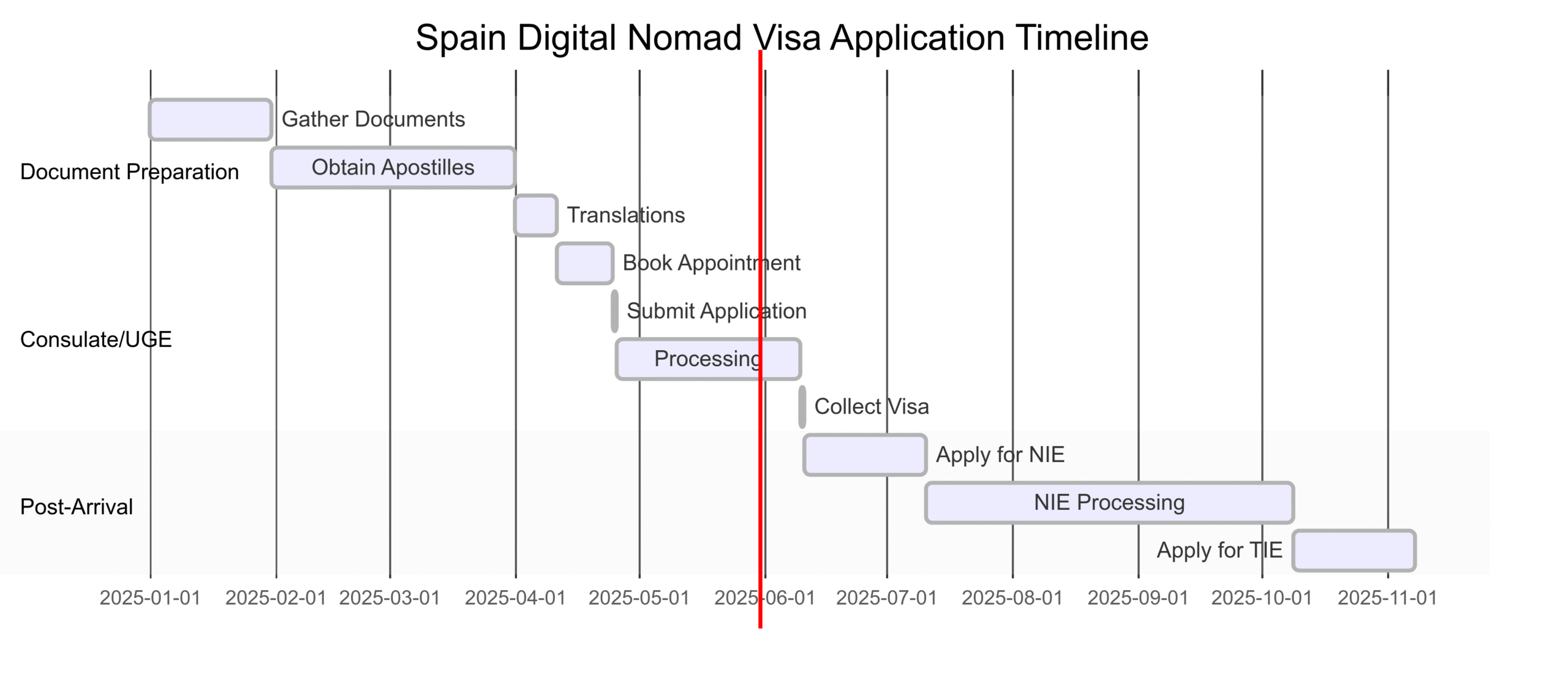 Spain Digital Nomad Visa - Update Spain Digital Nomad Visa - Update