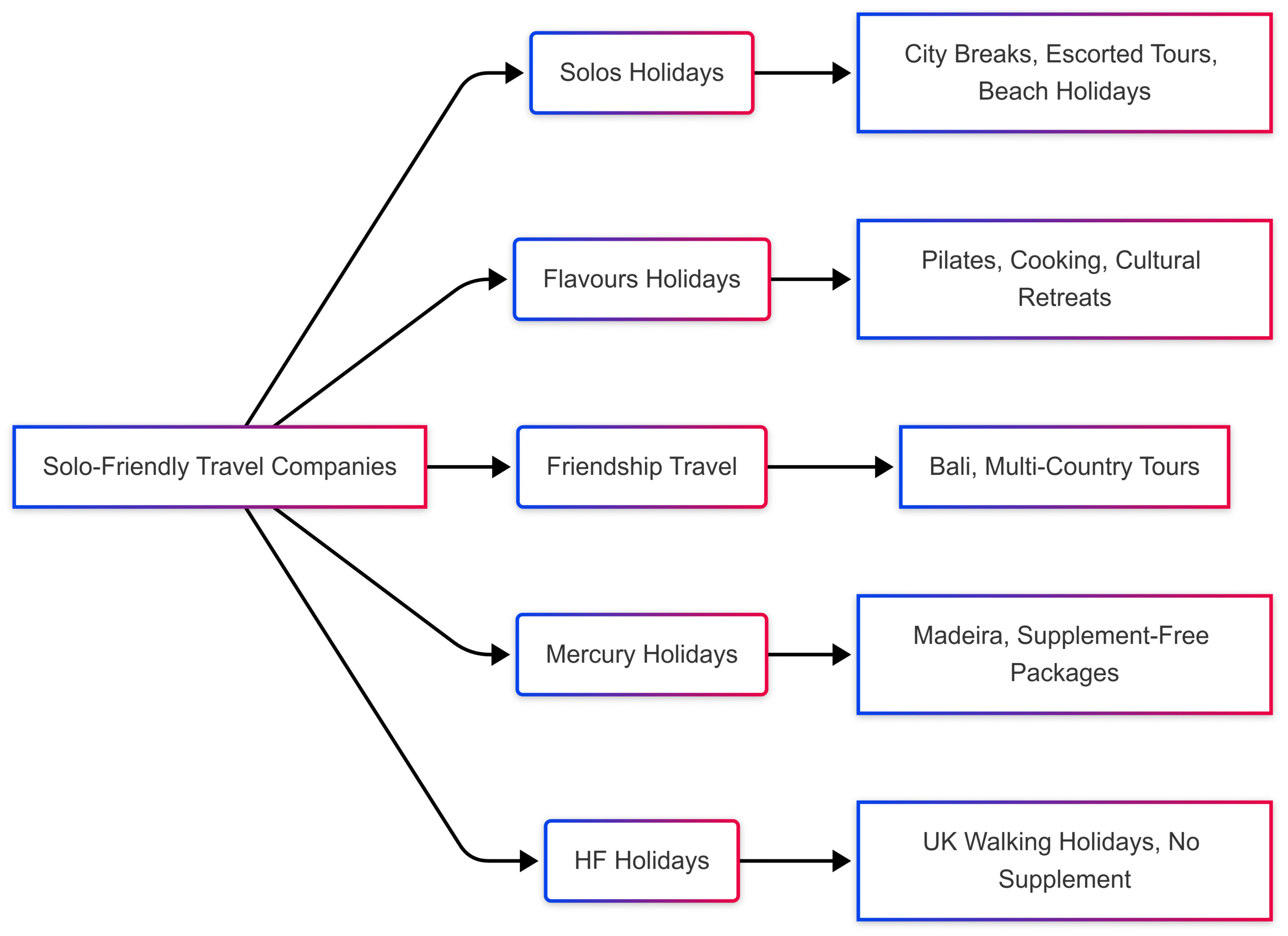 How to avoid paying a 'singles tax' when travelling solo How to avoid paying a 'singles tax' when travelling solo