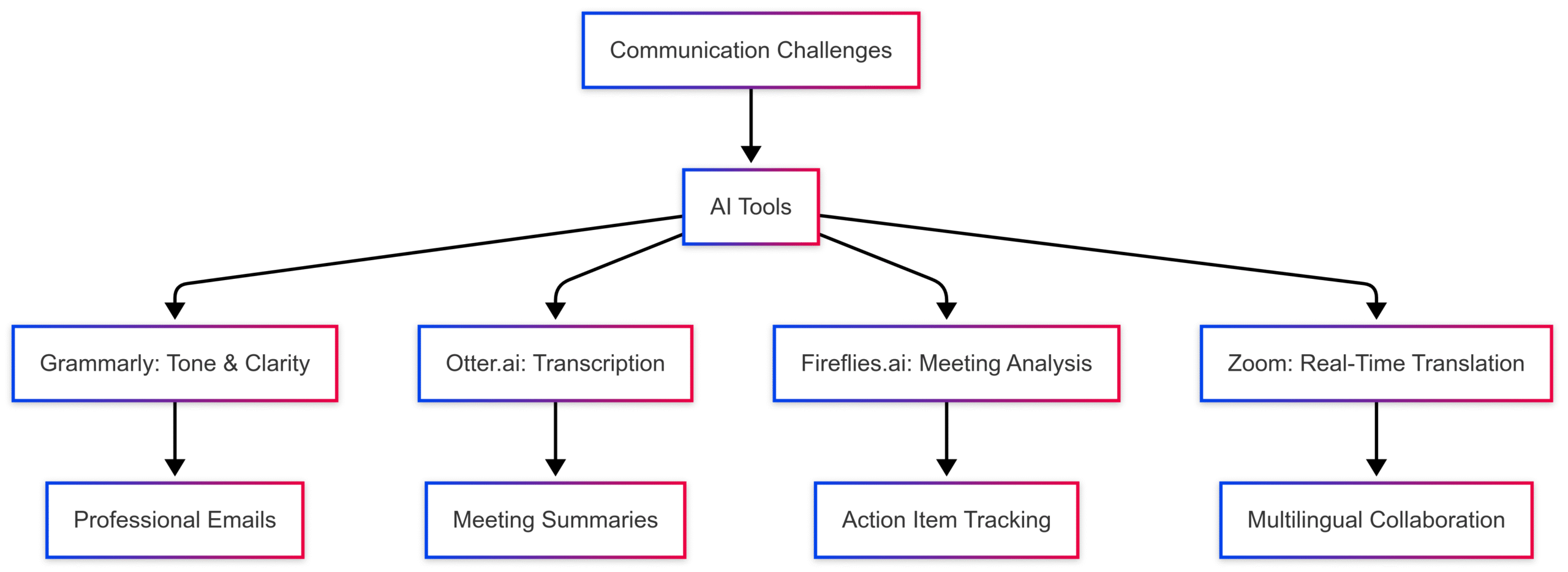 The Rise of AI in Remote Work: Tools for Digital Nomads The Rise of AI in Remote Work: Tools for Digital Nomads