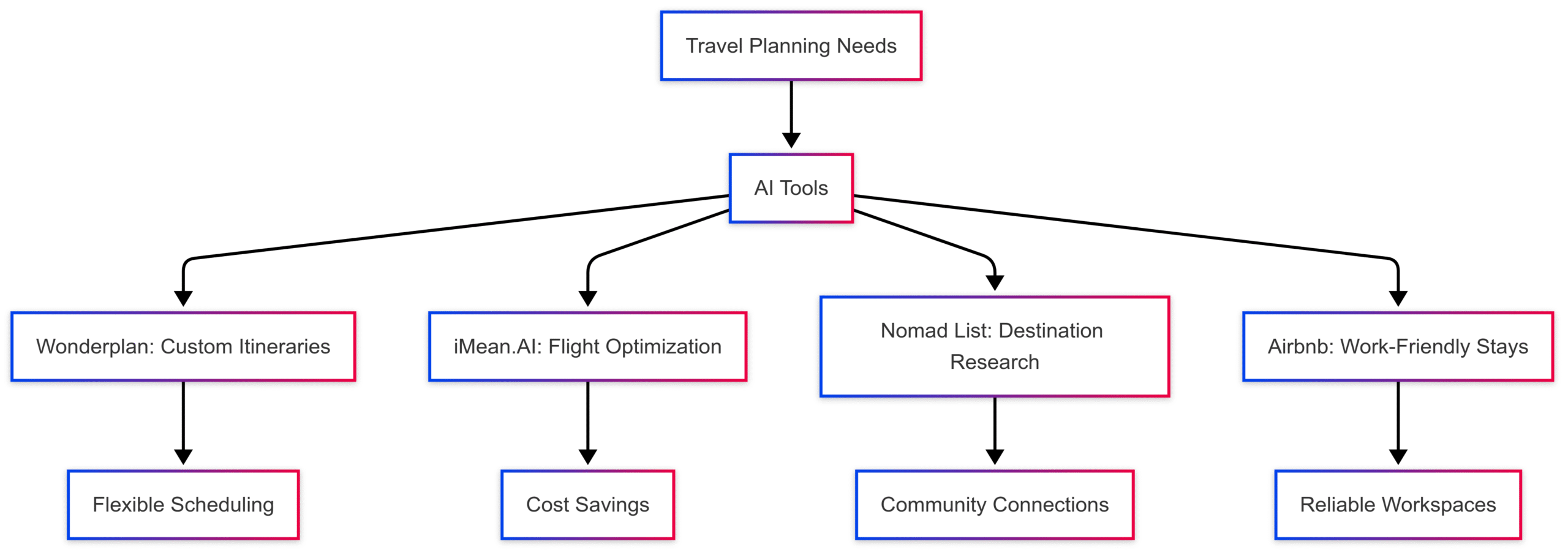 The Rise of AI in Remote Work: Tools for Digital Nomads The Rise of AI in Remote Work: Tools for Digital Nomads