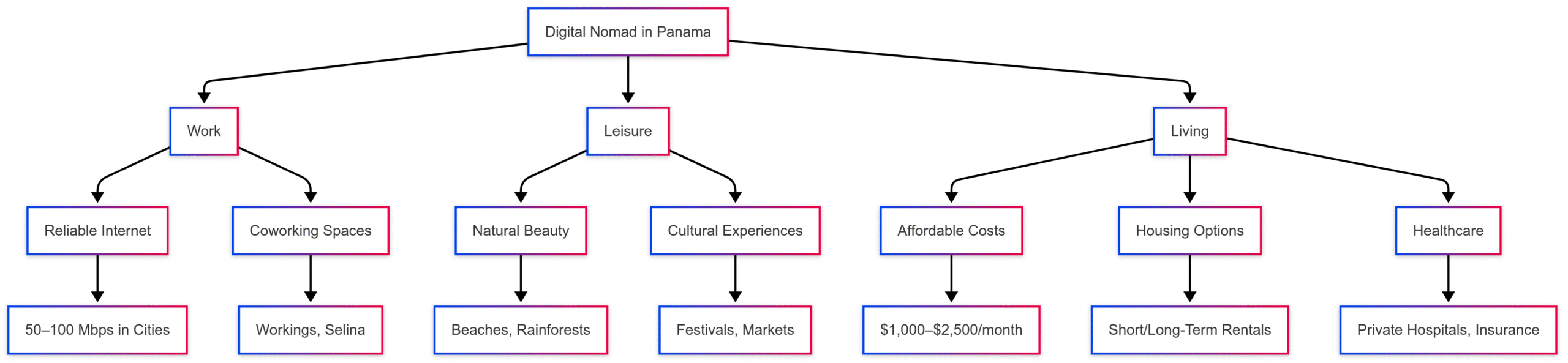 10 reasons why digital nomads should consider Panama for Quality of Lifestyle 10 reasons why digital nomads should consider Panama for Quality of Lifestyle