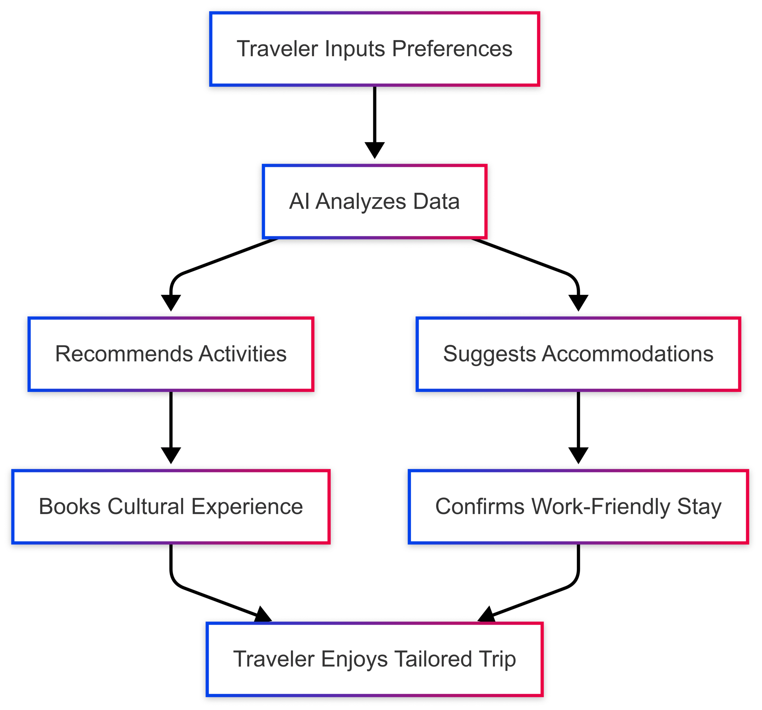 Adjusting to New Customer Behaviours of the Hybrid Travel Culture Adjusting to New Customer Behaviours of the Hybrid Travel Culture