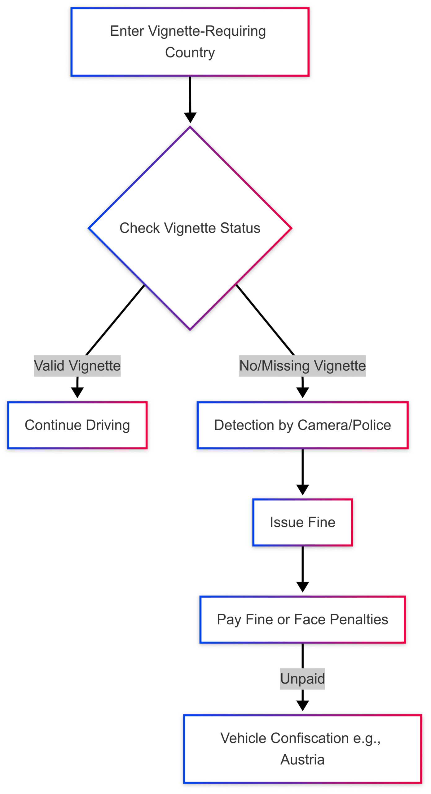 Vignette Road-tax guide for Digital Nomads! Vignette Road-tax guide for Digital Nomads!