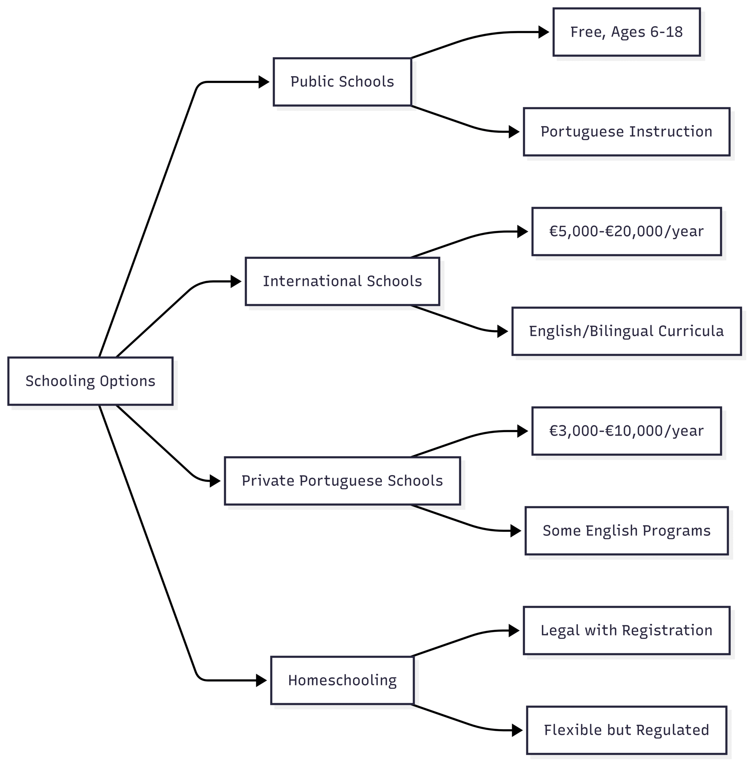 Schooling Options Chart