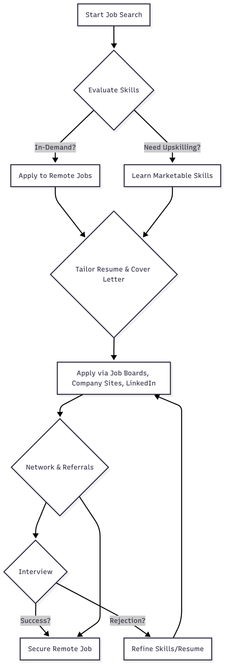 Chart: Remote Job Search Workflow