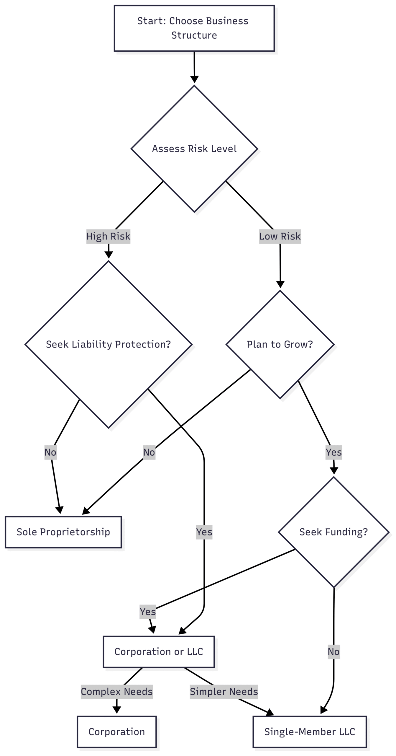 flowchart to guide entrepreneurs in choosing between a sole proprietorship, corporation, or LLC based on key factors