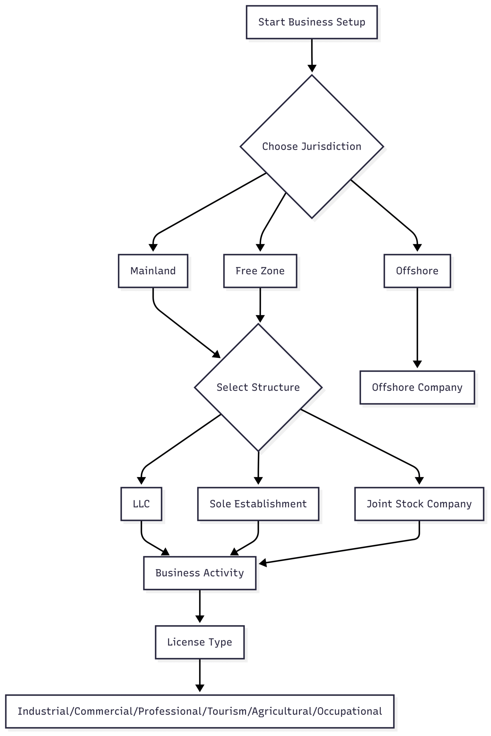 Chart: Business Structure Decision Flow