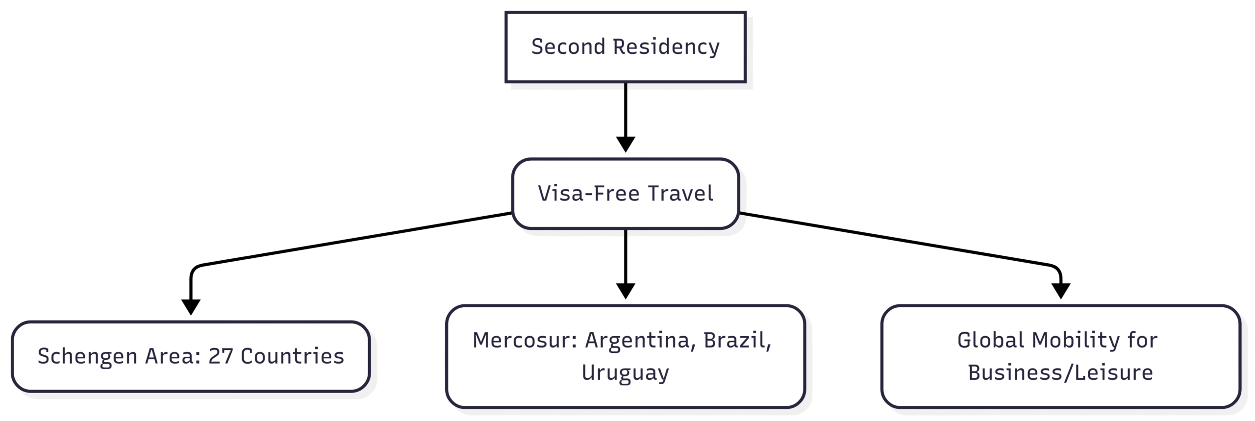 Enhanced Travel Freedom