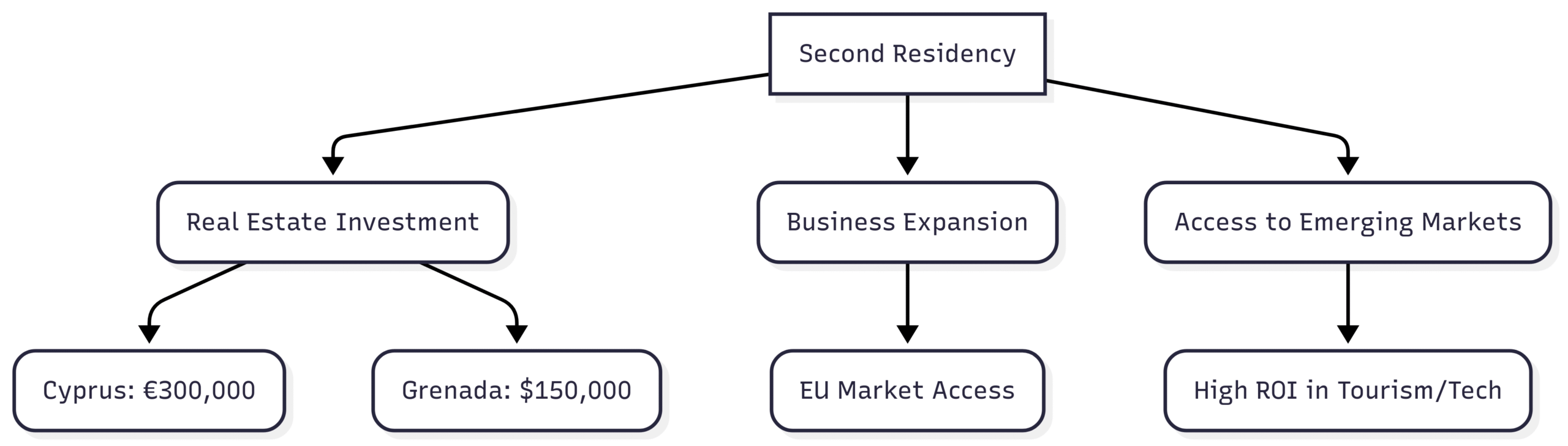 Chart: Investment Pathways