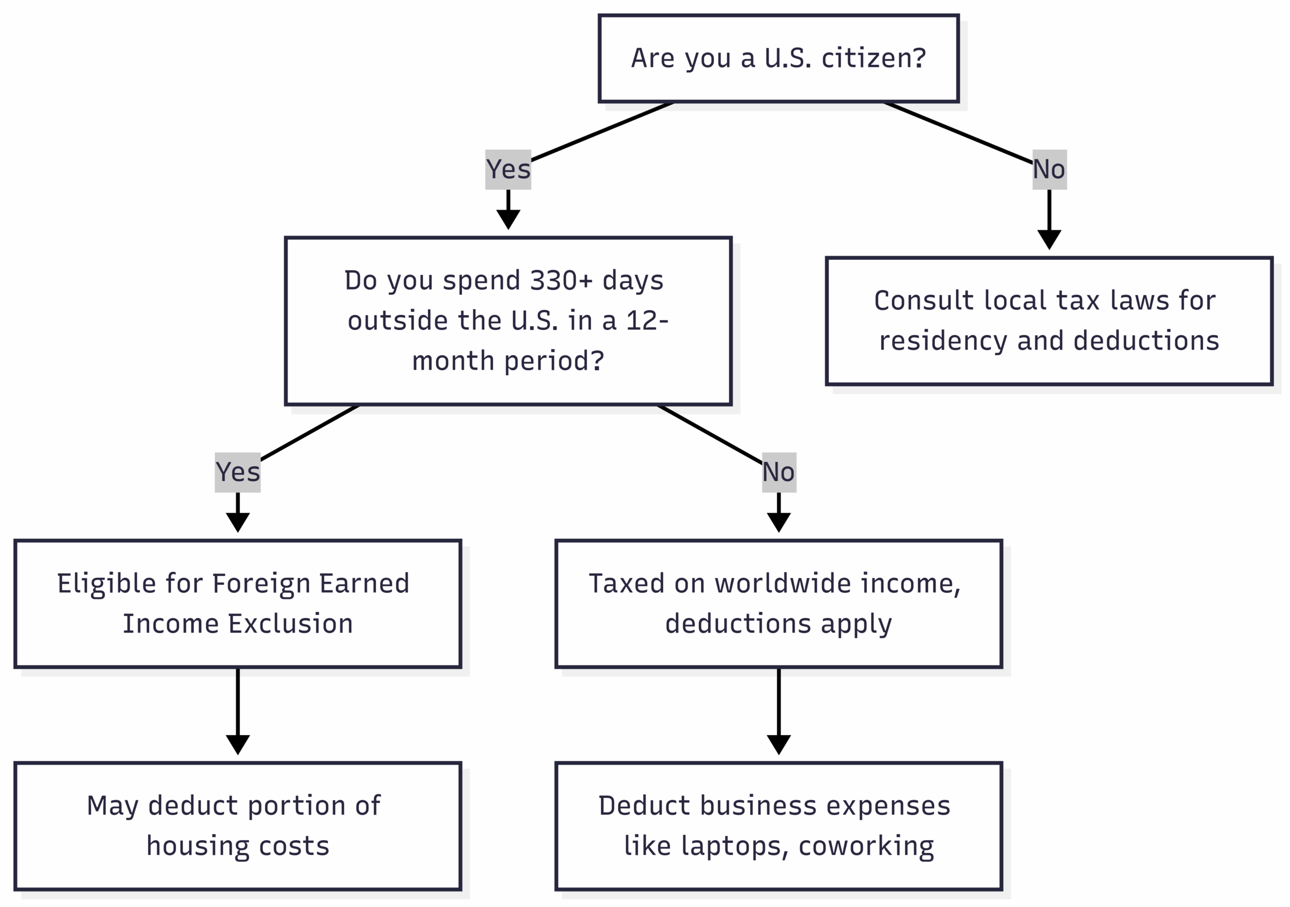 Visualizing Tax Residency Rules