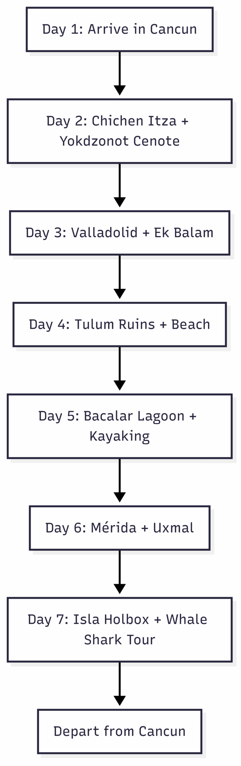 Chart: Yucatán Peninsula Travel Itinerary
