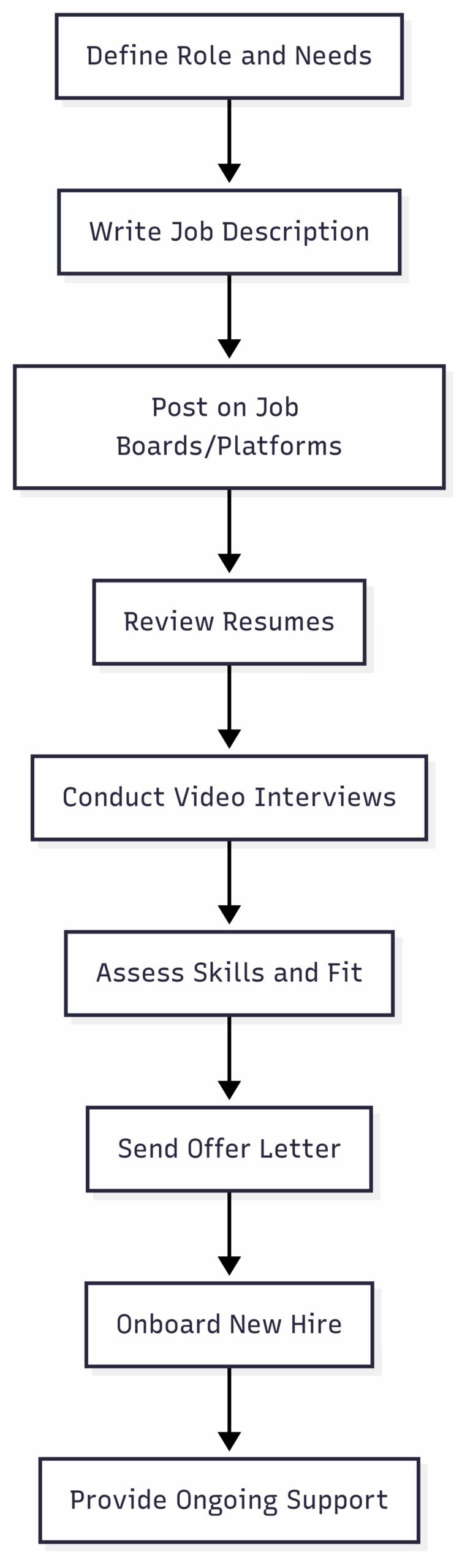 flowchart illustrating the remote hiring process