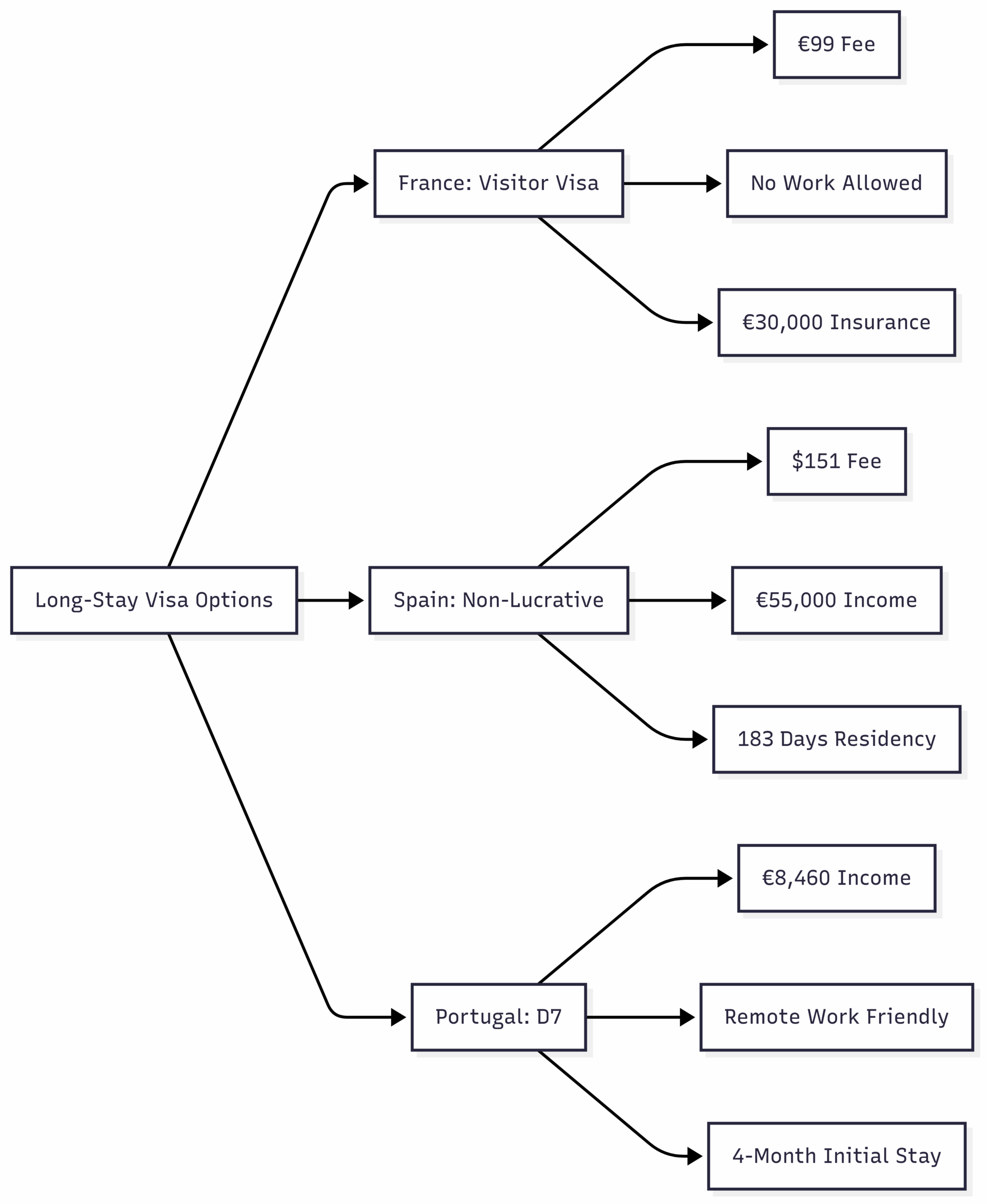 Chart: Long-Stay Visa Comparison