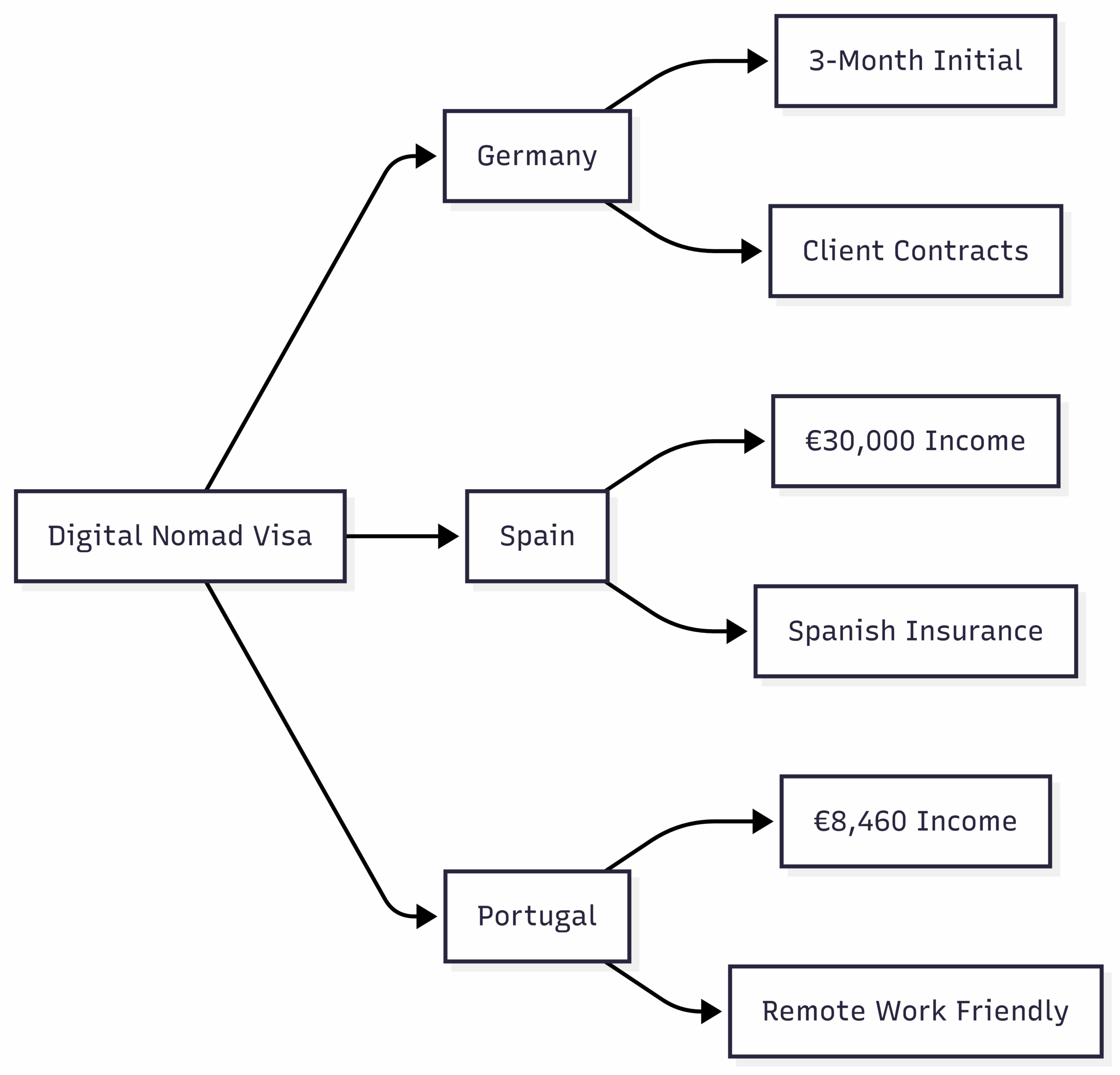Chart: Digital Nomad Visa Income Requirements