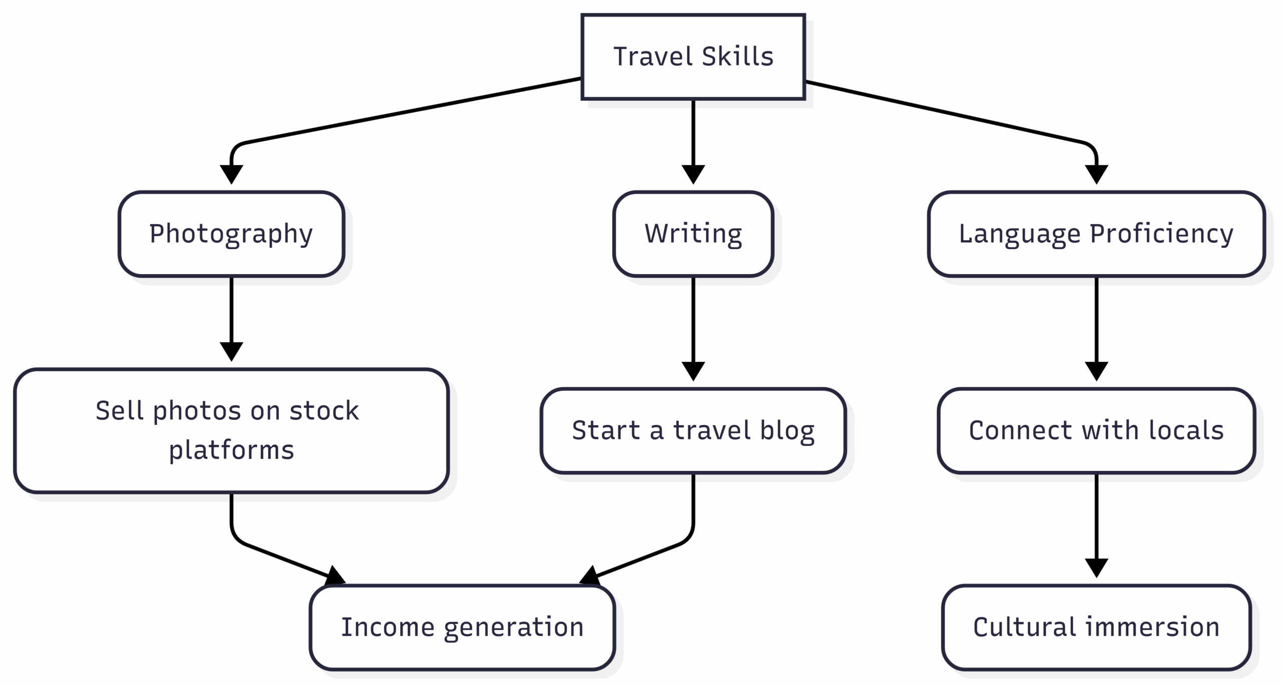Chart: Skill Development for Travelers