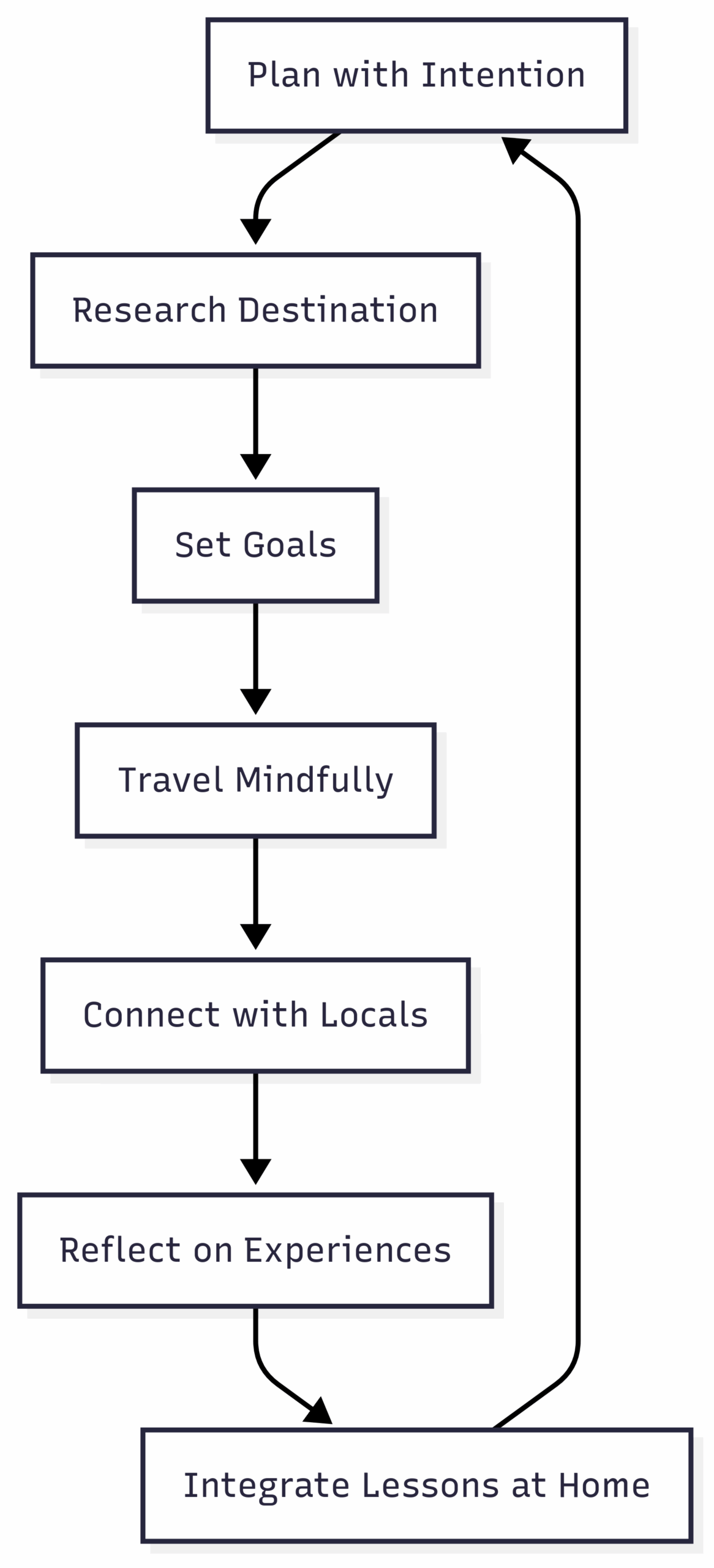 Chart: The Travel Experience Cycle