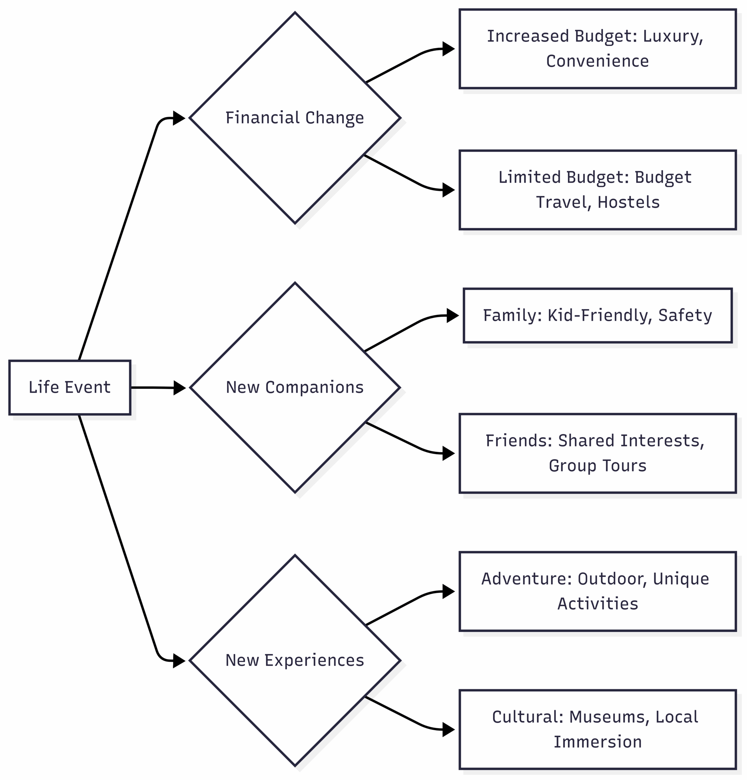 This flowchart illustrates how life events influence travel style: