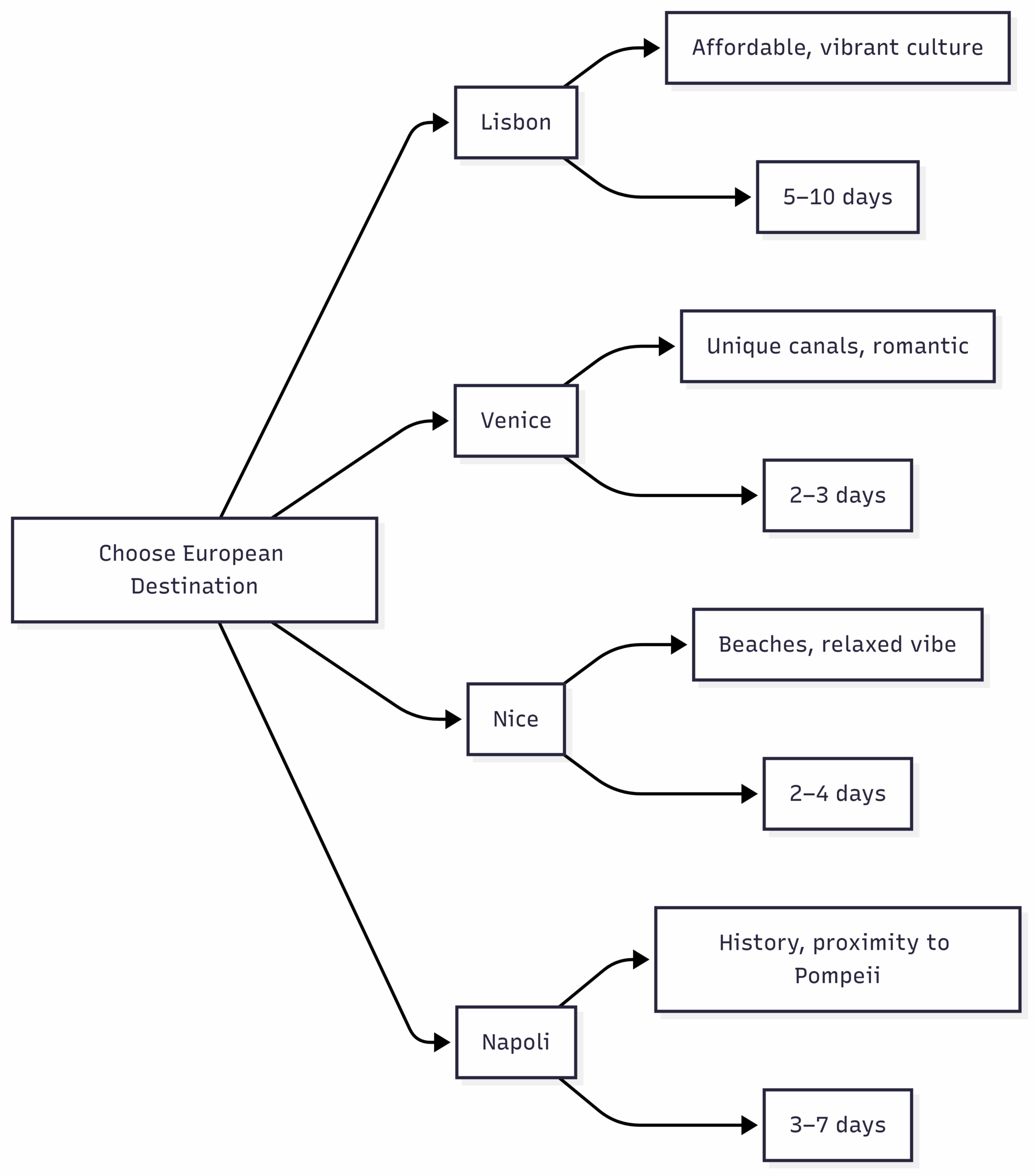 Example: Comparing European Destinations