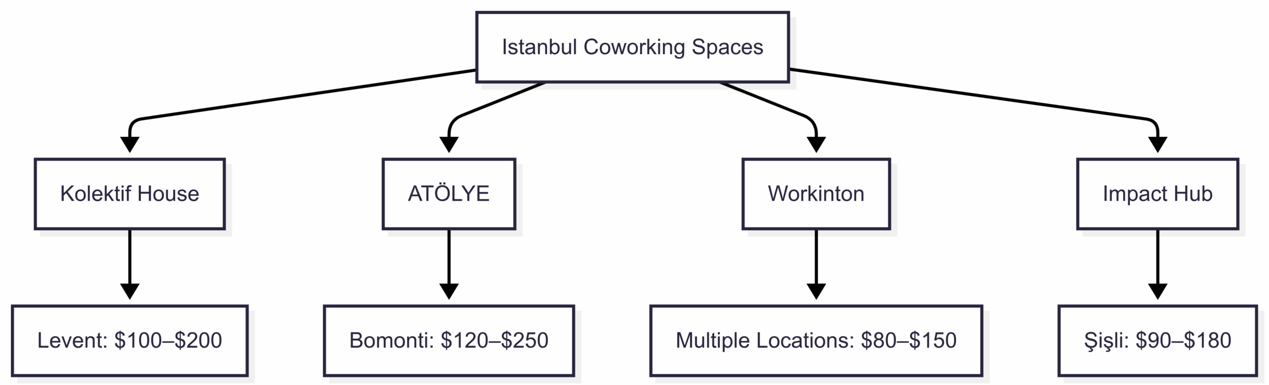 Popular Coworking Spaces