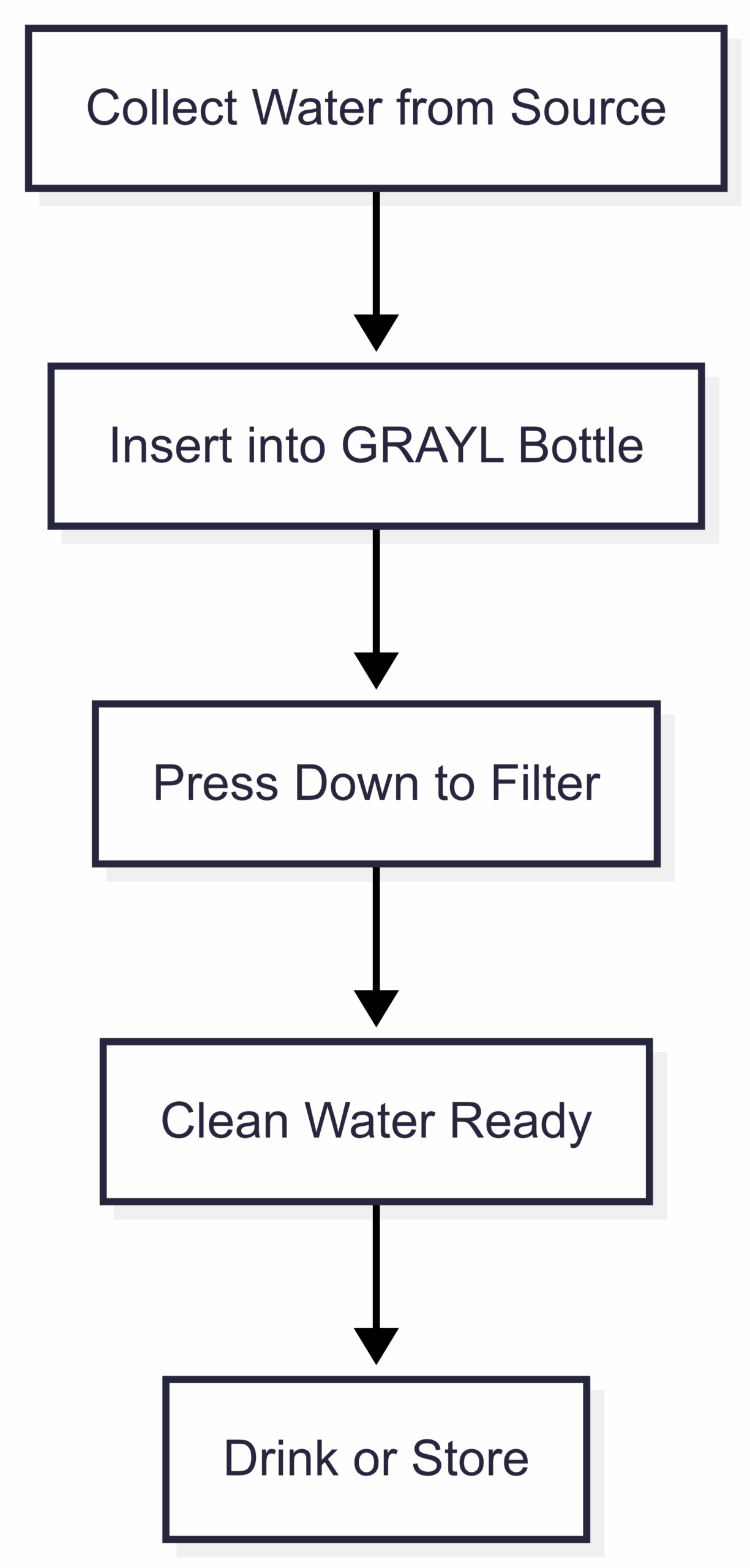 Chart: Water Purifier Workflow