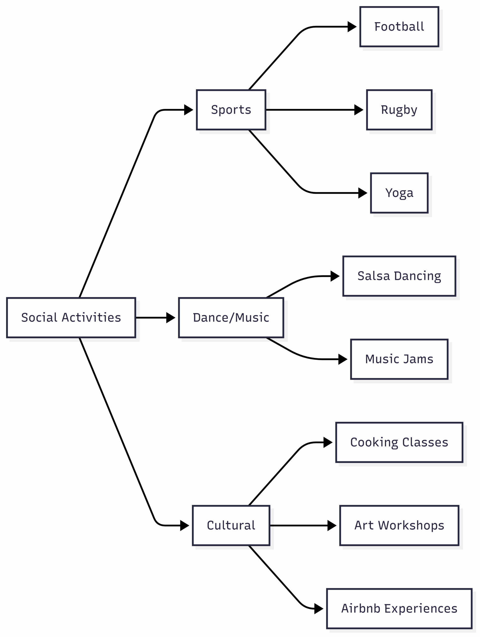 Chart: Social Activities for Digital Nomads