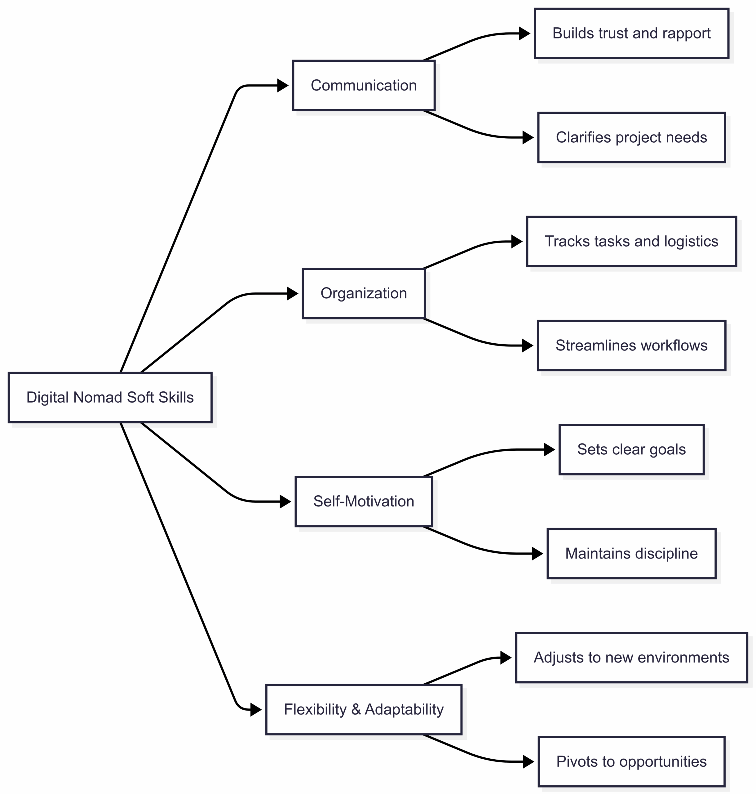 Essential Soft Skills for Digital Nomads