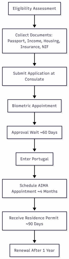 Digital Nomad Portugal Requirements