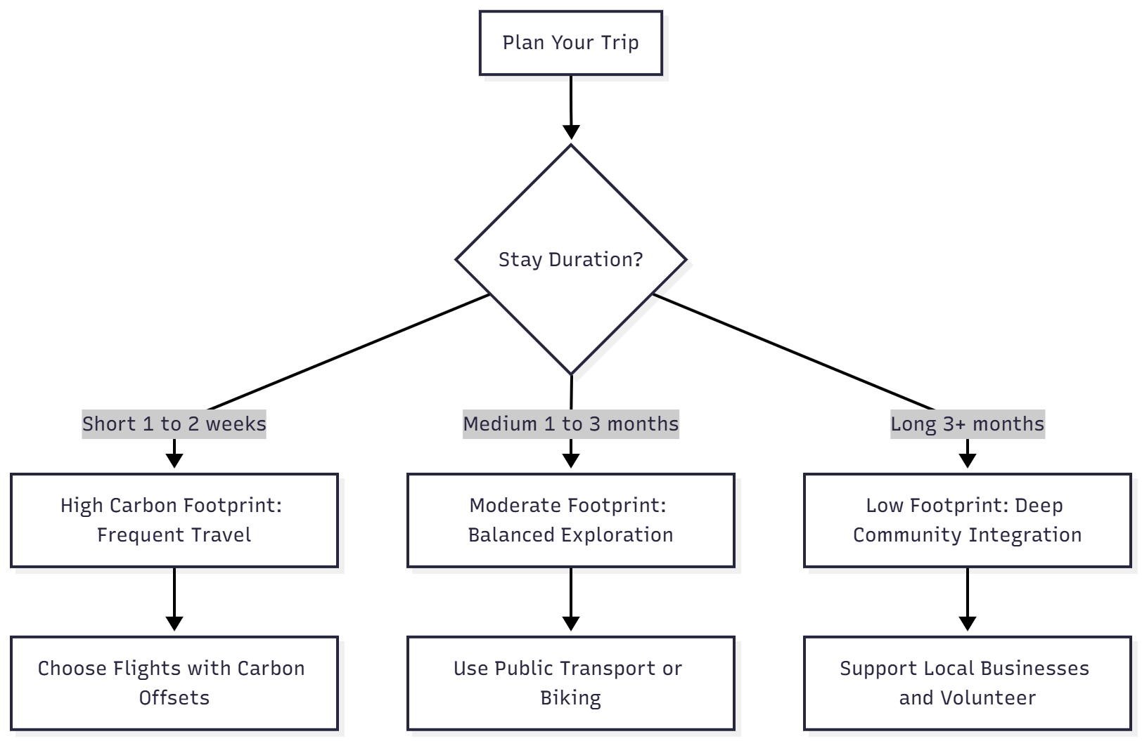 Chart: Slow Travel Decision Tree