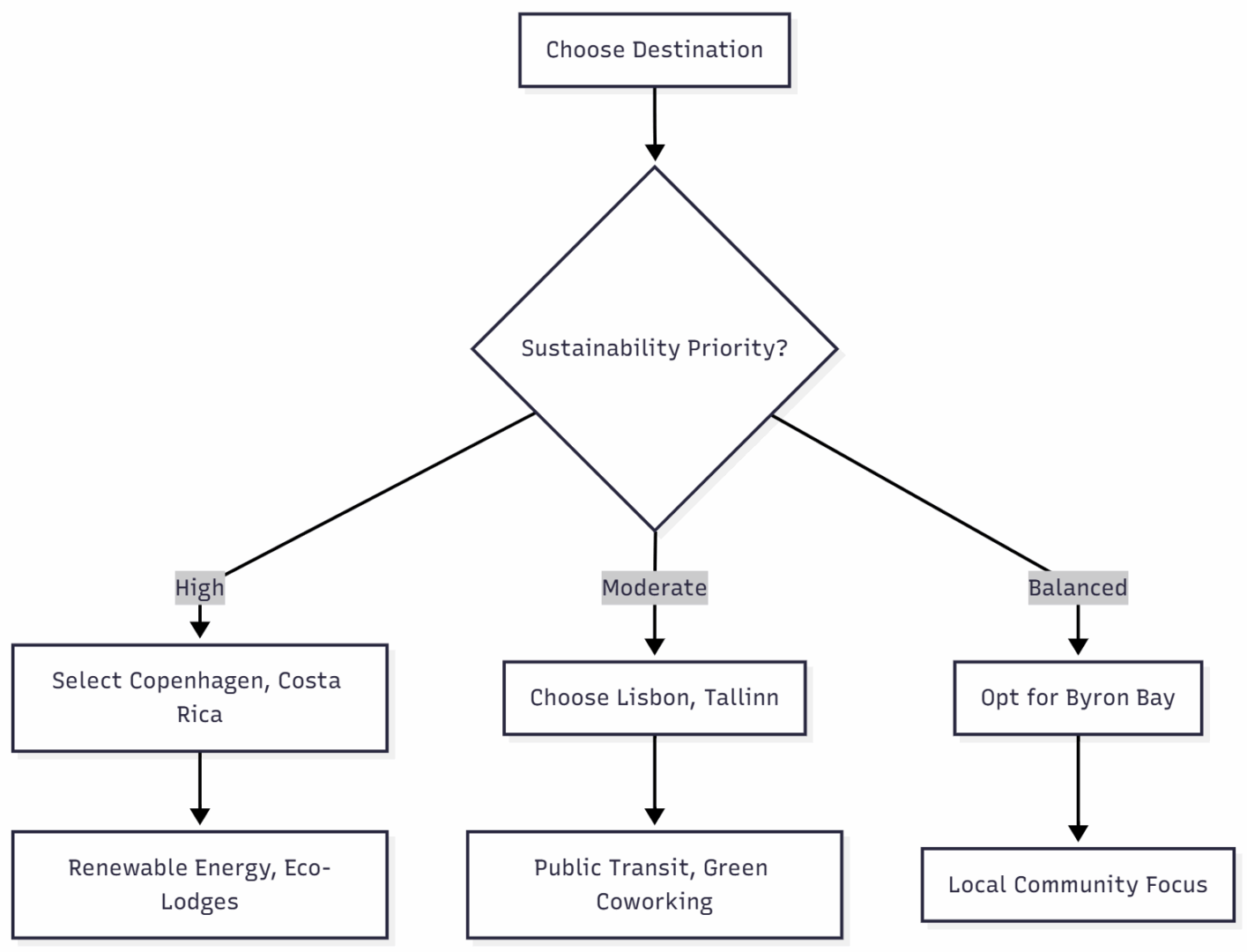Chart: Destination Selection Flow