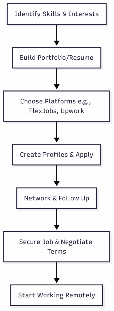 Job search process or steps from self-assessment to onboarding