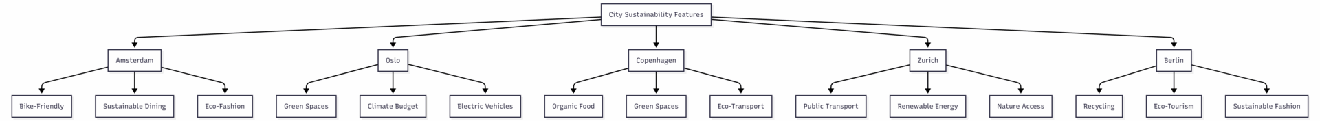 Sustainability Features